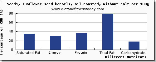 chart to show highest saturated fat in sunflower seeds per 100g